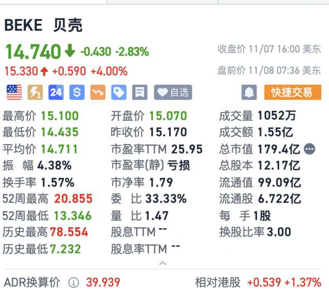 贝壳第三季度净利润同比大涨63.4%，为预期近10倍