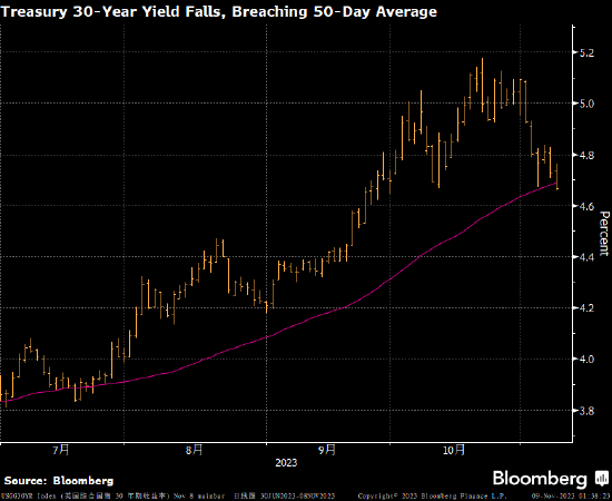 美国30年期国债收益率跌至逾一个月最低点