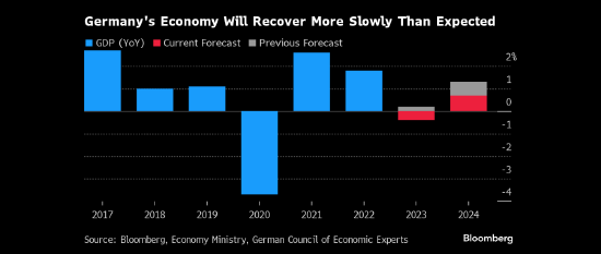 朔尔茨的顾问大幅下调对德国明年经济增速的预测