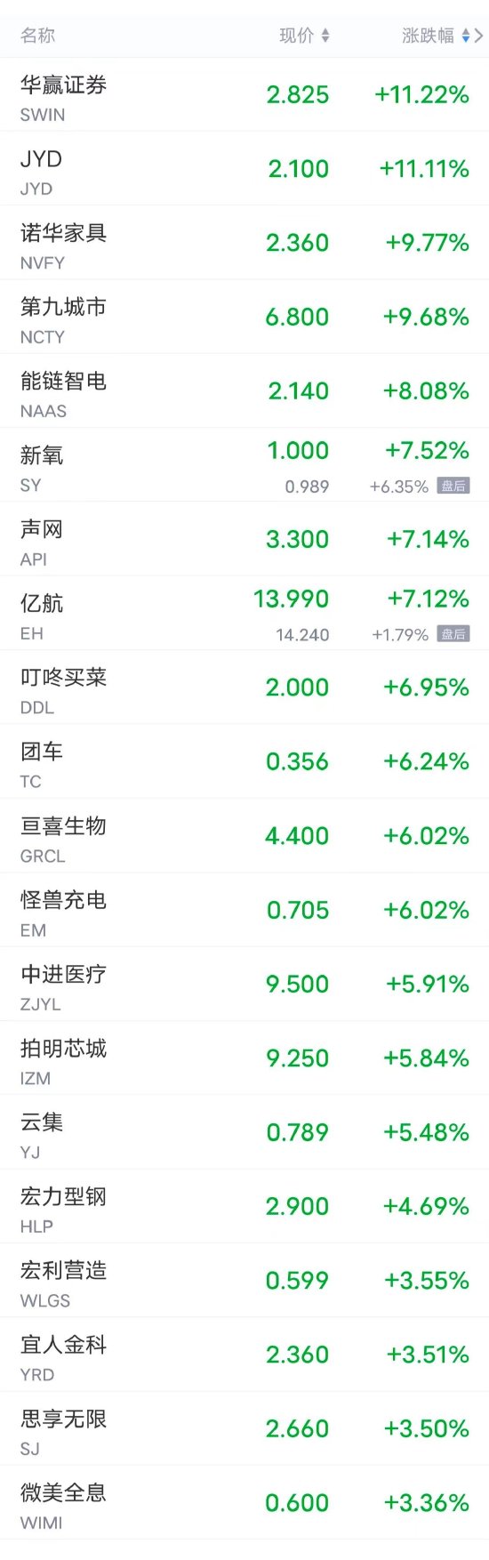 周三热门中概股多数下跌，小鹏跌超5%，唯品会跌超2%，京东、理想跌超1%