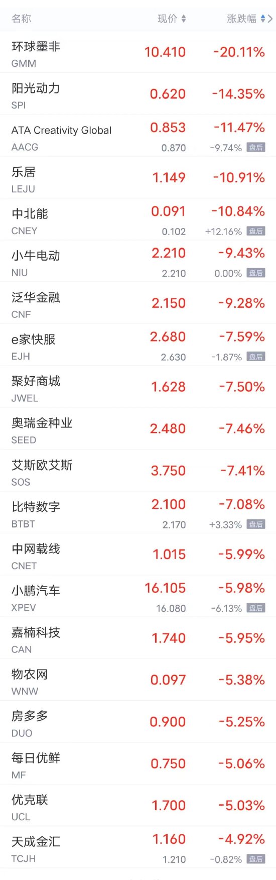 周三热门中概股多数下跌，小鹏跌超5%，唯品会跌超2%，京东、理想跌超1%
