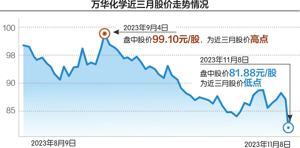 万华化学拟不超60亿间接控股 六国化工、安纳达昨双双涨停