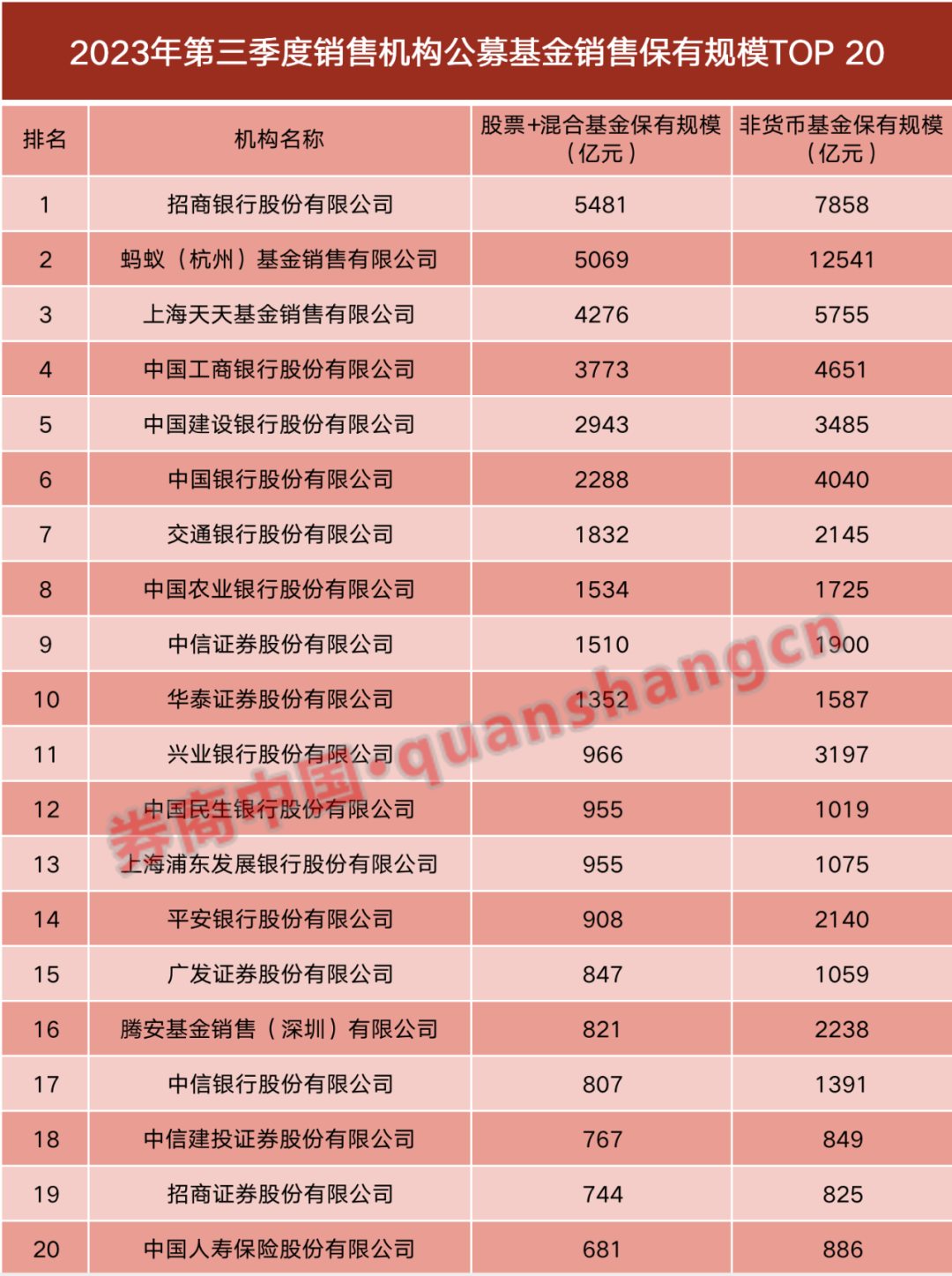 基金代销格局生变！销售主力半壁江山地位堪忧，券商渠道实现双增长