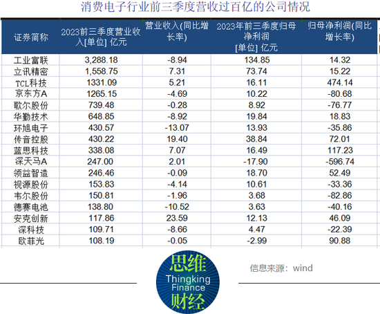 消费电子三季报出炉：概念先行为主 华为产业链业绩稍见回暖