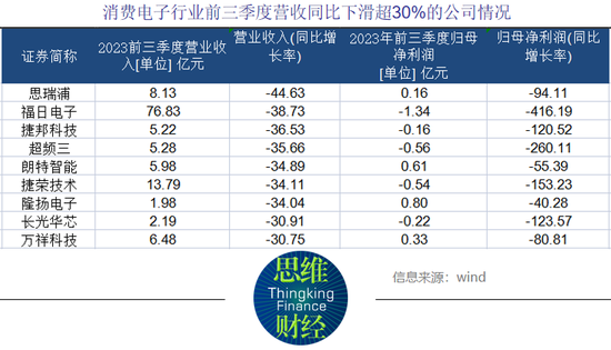 消费电子三季报出炉：概念先行为主 华为产业链业绩稍见回暖