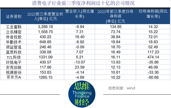 消费电子三季报出炉：概念先行为主 华为产业链业绩稍见回暖