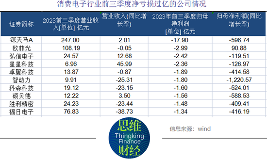 消费电子三季报出炉：概念先行为主 华为产业链业绩稍见回暖