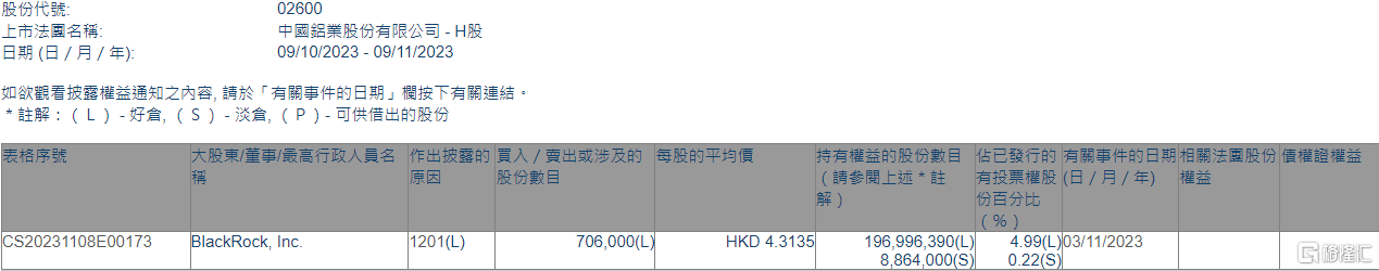 中国铝业(02600.HK)遭贝莱德减持70.6万股