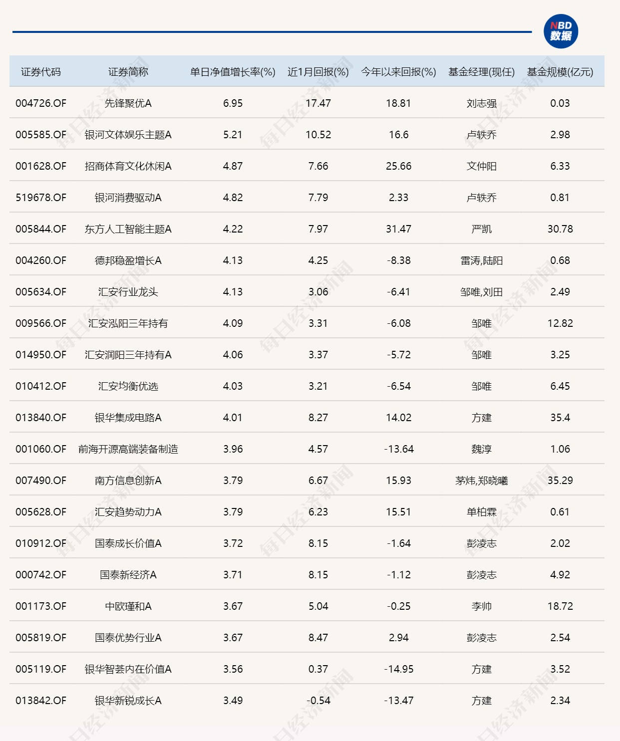 5天大涨近15%！这只基金主动调仓，被短剧概念股包围了？