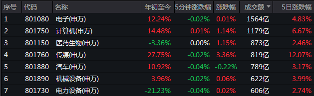 AI风潮再起！重仓热门股的基金本轮已涨超10%，上半年冠军等待回血