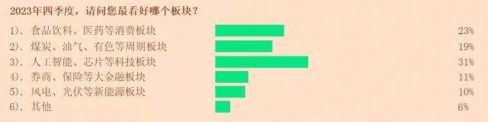 近八成投顾看涨四季度 消费股关注度提升