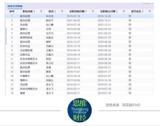 遭遇高管变动及清盘风波 上银基金如何提振主动权益规模