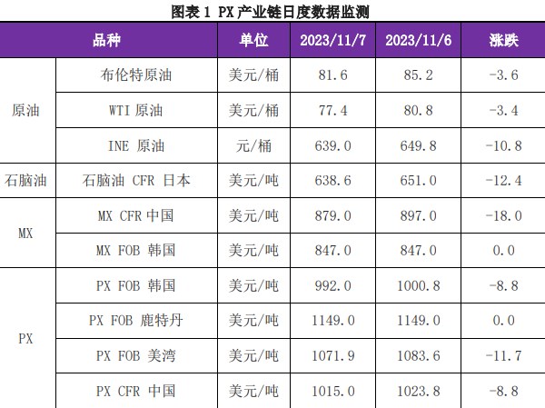 基本面支撑不足 预计对二甲苯价格震荡为主