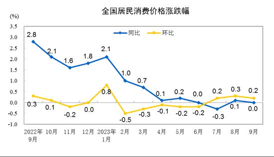 “猪菜油”齐掉价！10月CPI涨幅或转负