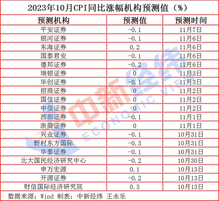 “猪菜油”齐掉价！10月CPI涨幅或转负