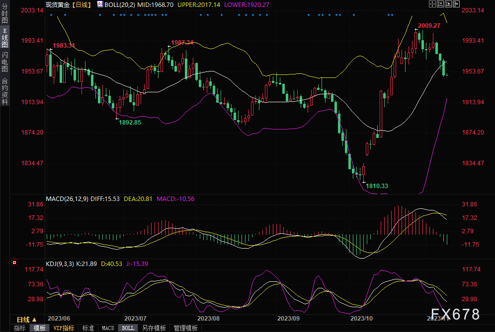 黄金交易提醒：地缘政治风险溢价回落，金价三连跌创近三周新低