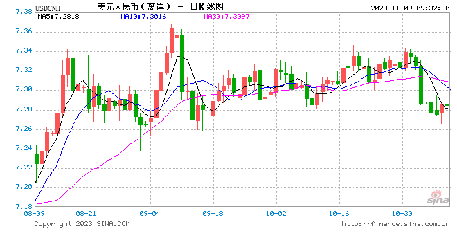 人民币中间价报7.1772，上调1点