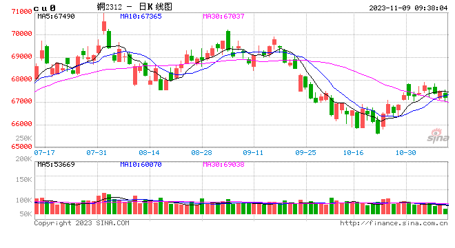 光大期货：11月9日有色金属日报