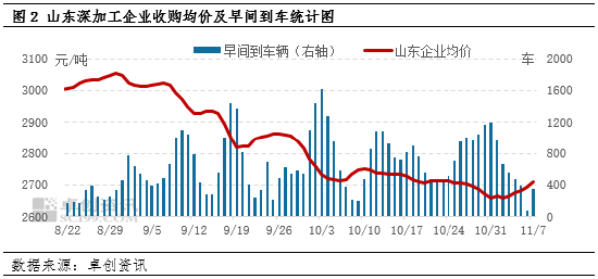卓创资讯：天气降温 华北玉米市场回温