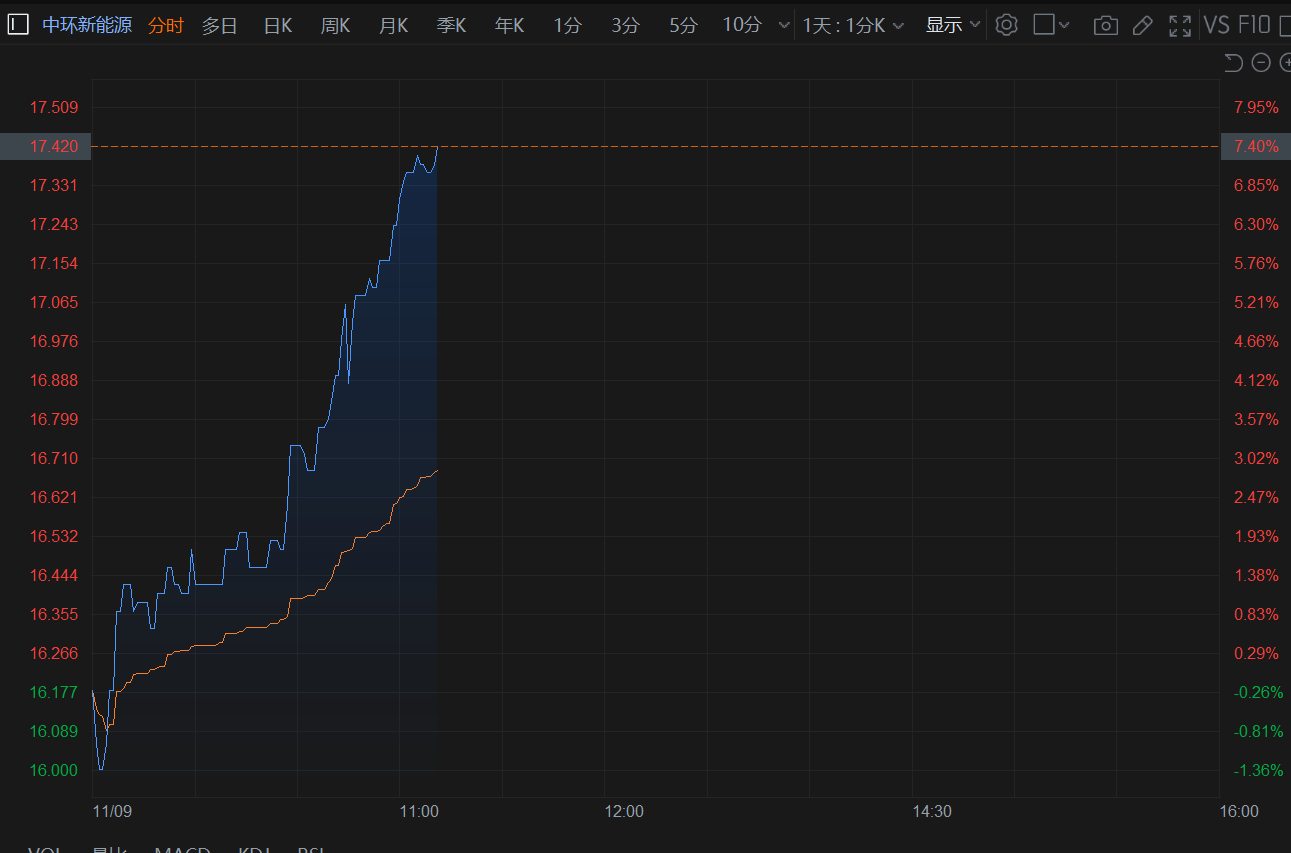 港股异动 | 中环新能源涨超7% 建议股份“1拆4”