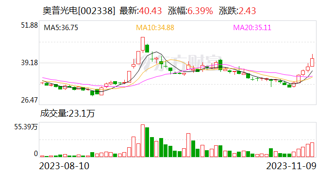 工业母机板块探底回升 奥普光电涨停