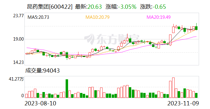 【调研快报】昆药集团接待中信证券等多家机构调研