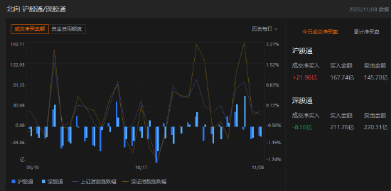 午评：北向资金净买入13.4亿元，沪股通净买入21.96亿元