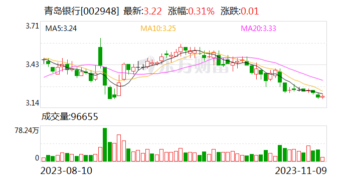 青岛银行：陈霜执行董事任职资格获监管机构核准