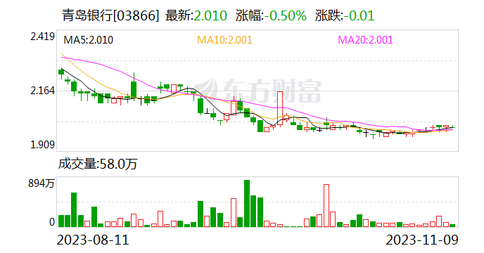 青岛银行：陈霜执行董事任职资格获监管机构核准