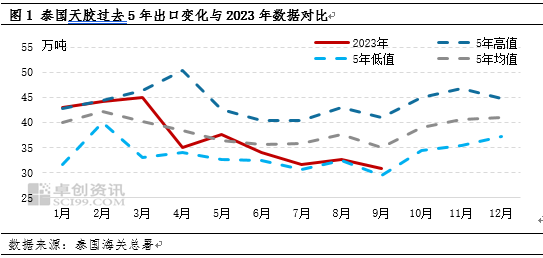 卓创资讯：泰国橡胶出口持续走弱 10月有望呈现季节性修复