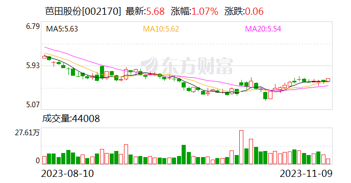 芭田股份：申请向特定对象发行股票获深交所审核通过