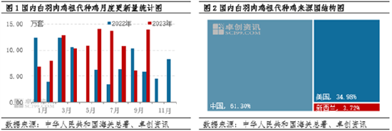 白羽肉鸡：国外引种再度受阻，商品代供应量何时减少？