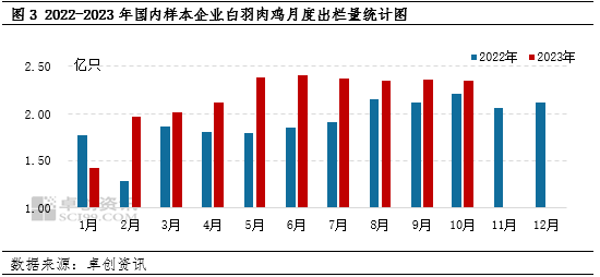 白羽肉鸡：国外引种再度受阻，商品代供应量何时减少？