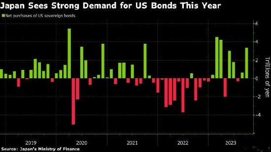 日本投资者9月净买入220亿美元美国国债，创六个月最高