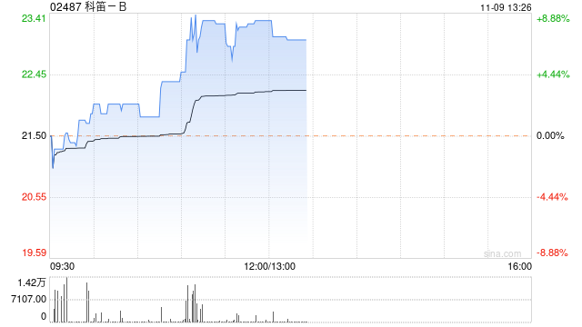 科笛-B现涨超8% 机构指公司收入水平和盈利能力有望持续提升