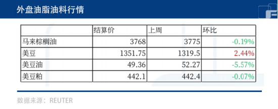 供需偏弱，油脂反弹空间有限？