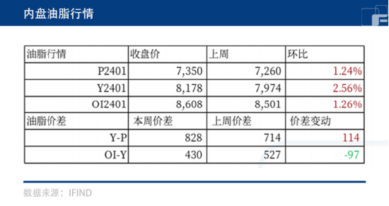 供需偏弱，油脂反弹空间有限？