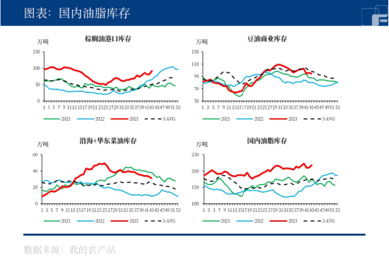 供需偏弱，油脂反弹空间有限？