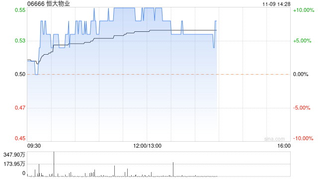 恒大物业股价现涨6% 本月内累计涨超34%