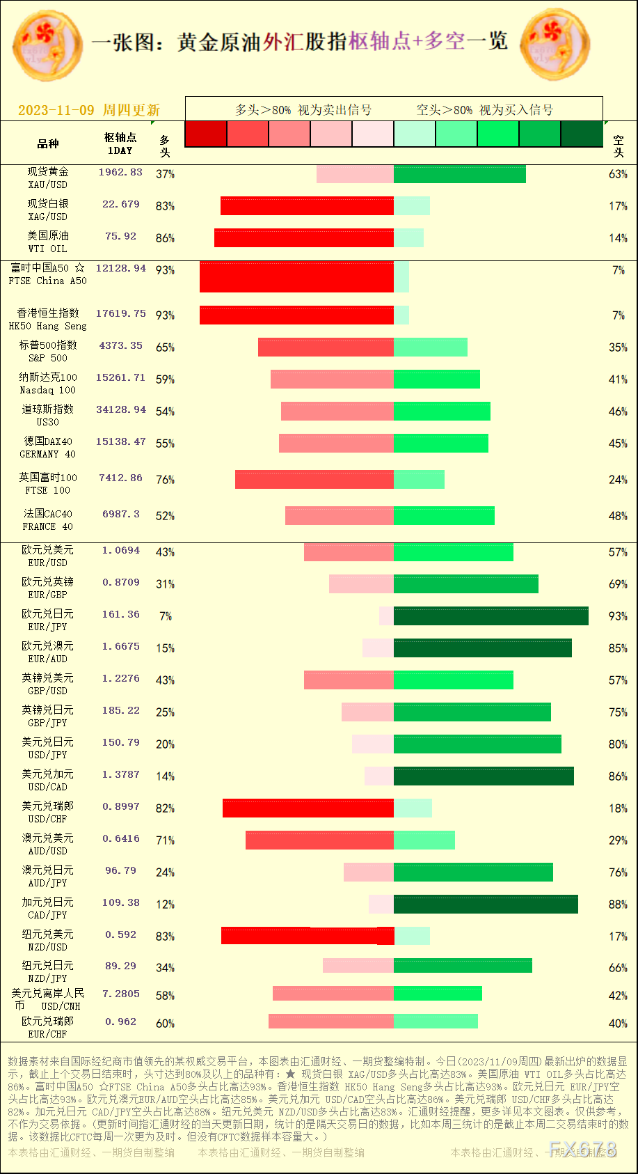 一张图：2023/11/09黄金原油外汇股指