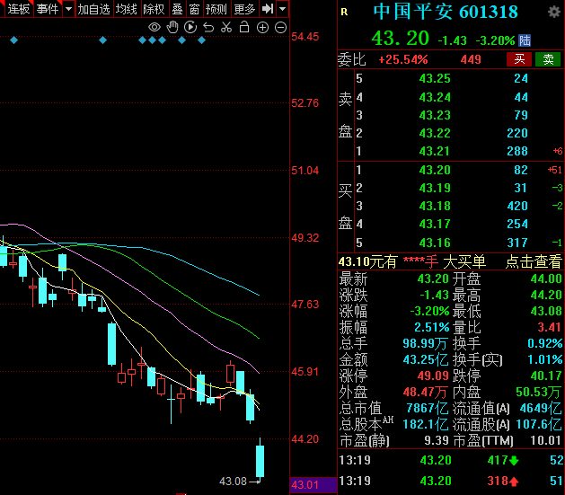 中国平安AH股午后走低 公司昨日否认收购碧桂园