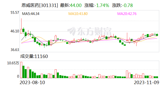 中药材开始掉价！主力品种产新上市 药厂采购需求减缓