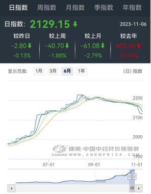 中药材开始掉价！主力品种产新上市 药厂采购需求减缓