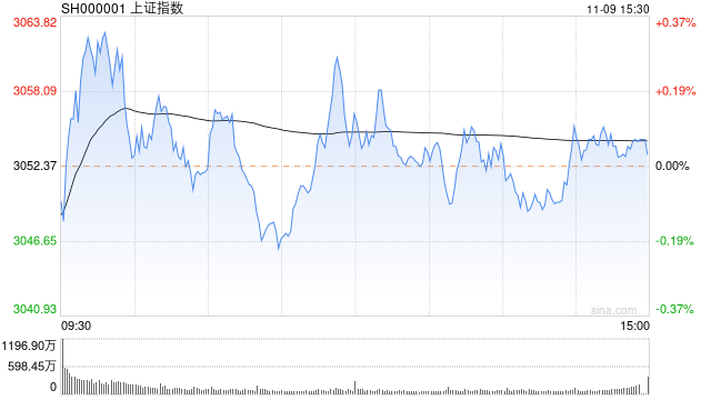 收评：沪指震荡微涨0.03% “龙字辈”概念股掀跌停潮