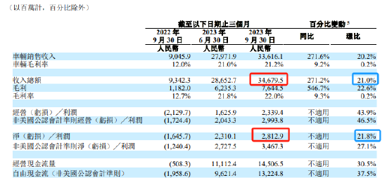 理想汽车发布Q3财报 交付10.5万辆营收同比增长271%