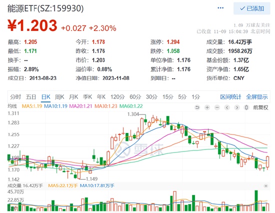 【复盘】新旧能源联袂上涨，光伏、煤炭领涨两市，光伏龙头ETF（516290）和能源ETF（159930）双双大涨超2%！