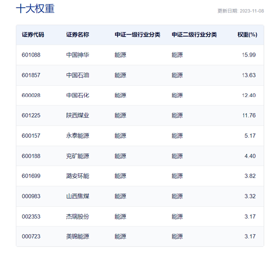 【复盘】新旧能源联袂上涨，光伏、煤炭领涨两市，光伏龙头ETF（516290）和能源ETF（159930）双双大涨超2%！