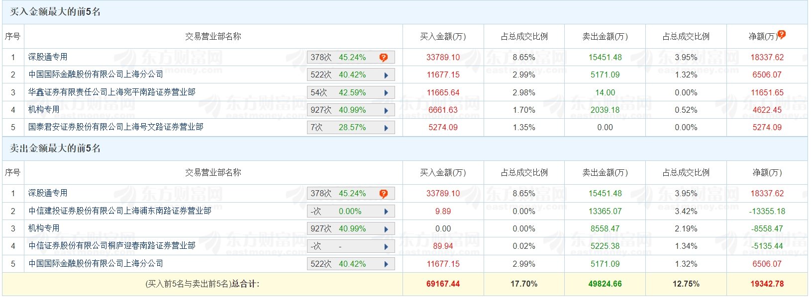 龙虎榜 | 福晶科技大跌9.1% 深股通、炒股养家合计净买入3亿元