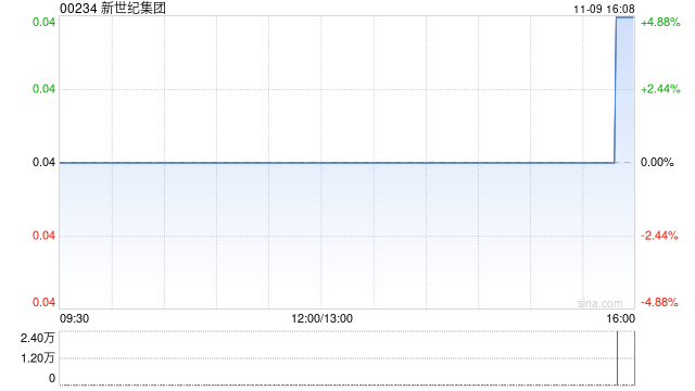 新世纪集团发盈喜 预计中期取得股东应占溢利约2300万至2700万港元