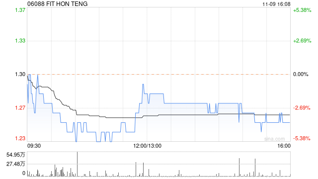 FIT HON TENG公布前三季度业绩 营收及其他经营收入约29.49亿美元